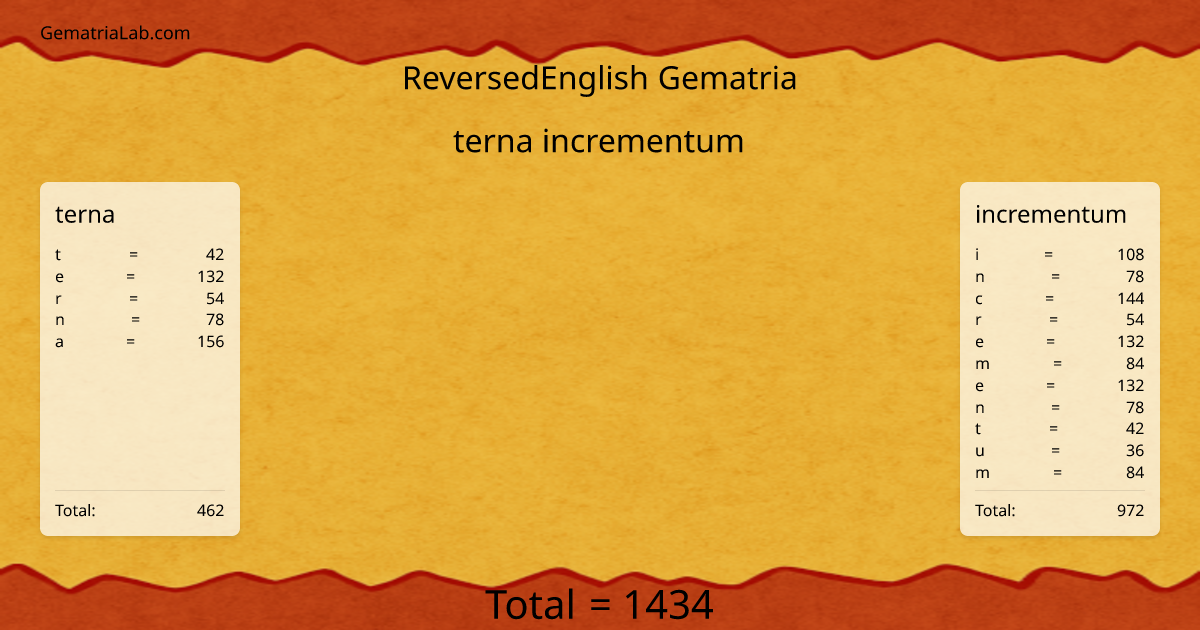 terna incrementum in reversedEnglish Gematria
